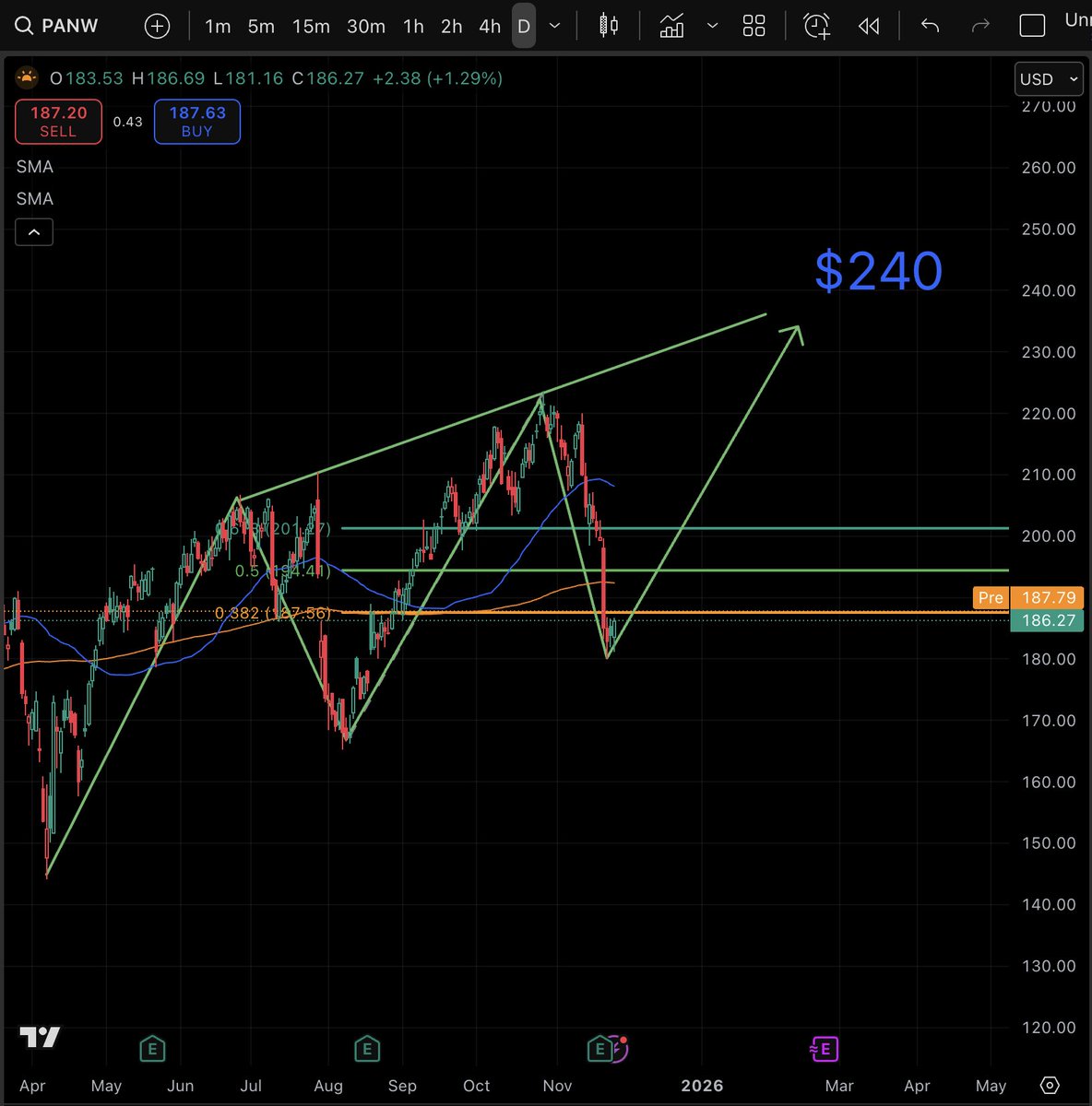 YourQuantSignal's tweet image. $PANW is at a critical buy zone now. Our bot fired buy alerts this week. The target is $240 by 2026.
Although $PANW broke the 200MA, it's consolidating after the earning report. A breakout above $190 will very likely send it to our target.
Follow me for more updates on similar…