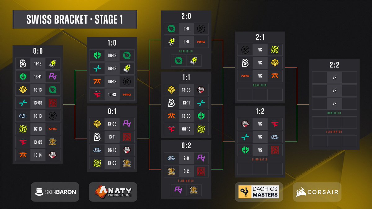dachcs's tweet image. Gestern konnten sich @FlyQuestCS &amp;amp; @M80gg mit @s1nCS und @slaxzcs bereits mit 3-0 für Stage 2 qualifizieren 🤩🥳
@rare_atom und @Lynnvision_ hingegen dürfen bereits den Heimweg antreten 🔙

Heute geht&apos;s dann ab 15 Uhr weiter mit jeweils drei High Matches und drei Low Matches ⚔️…
