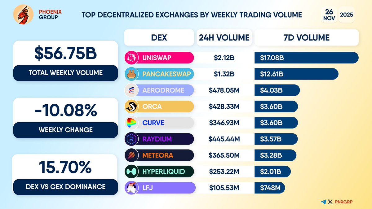 pnxgrp's tweet image. TOP #DECENTRALIZED EXCHANGES BY WEEKLY TRADING VOLUME          
                                                                          
#Uniswap #PancakeSwap #Aerodrome #Orca #Curve #Raydium #Meteora #Hyperliquid #LFJ