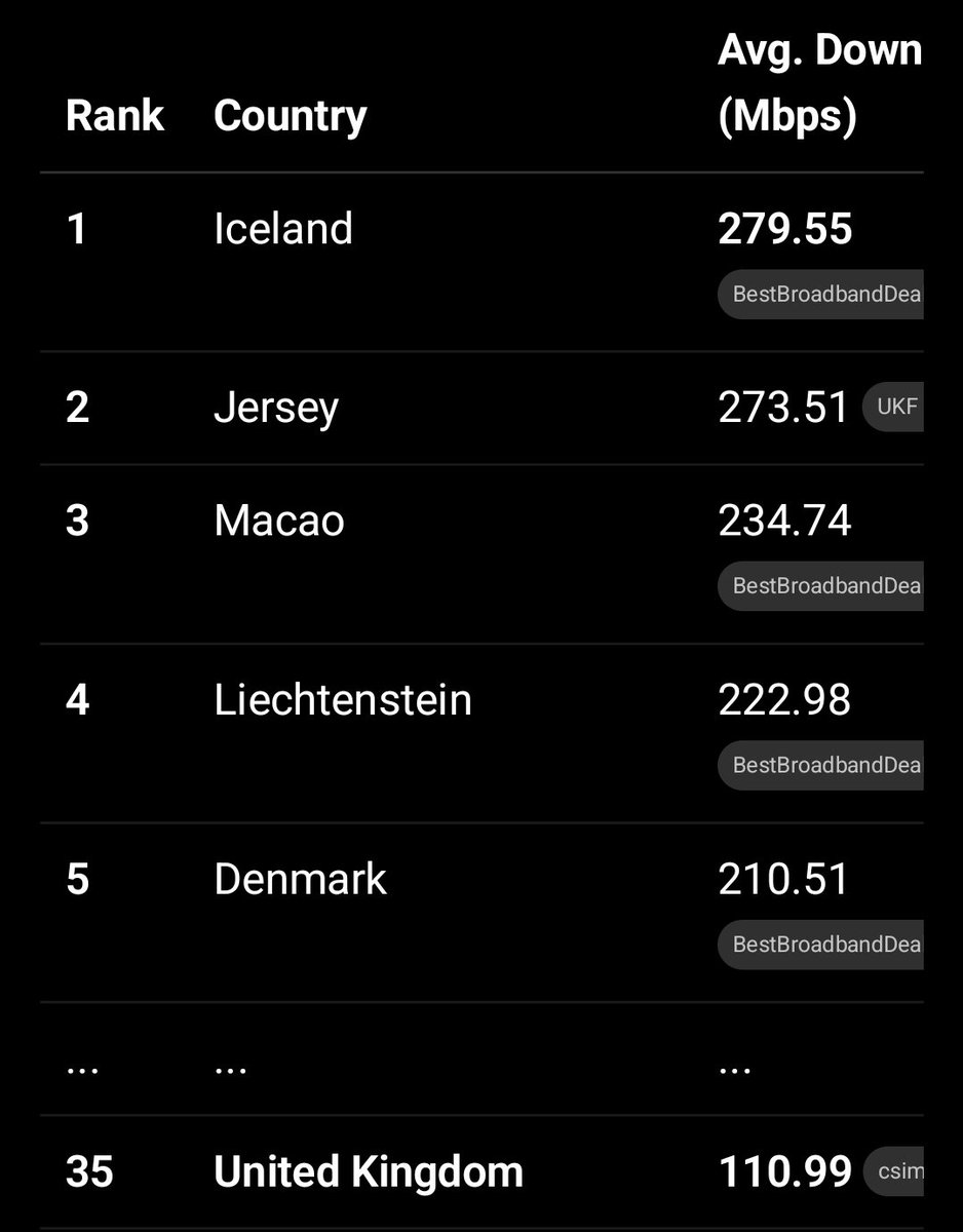 we_years's tweet image. Need a specific date for fibre in my area. Its 2025. I'm not paying the same as someone who has 100x the speed I get. It's like paying for broadband but getting dial up or still paying for texts. It's obsolete tech. I should be able to stream without out issue in a town like mine