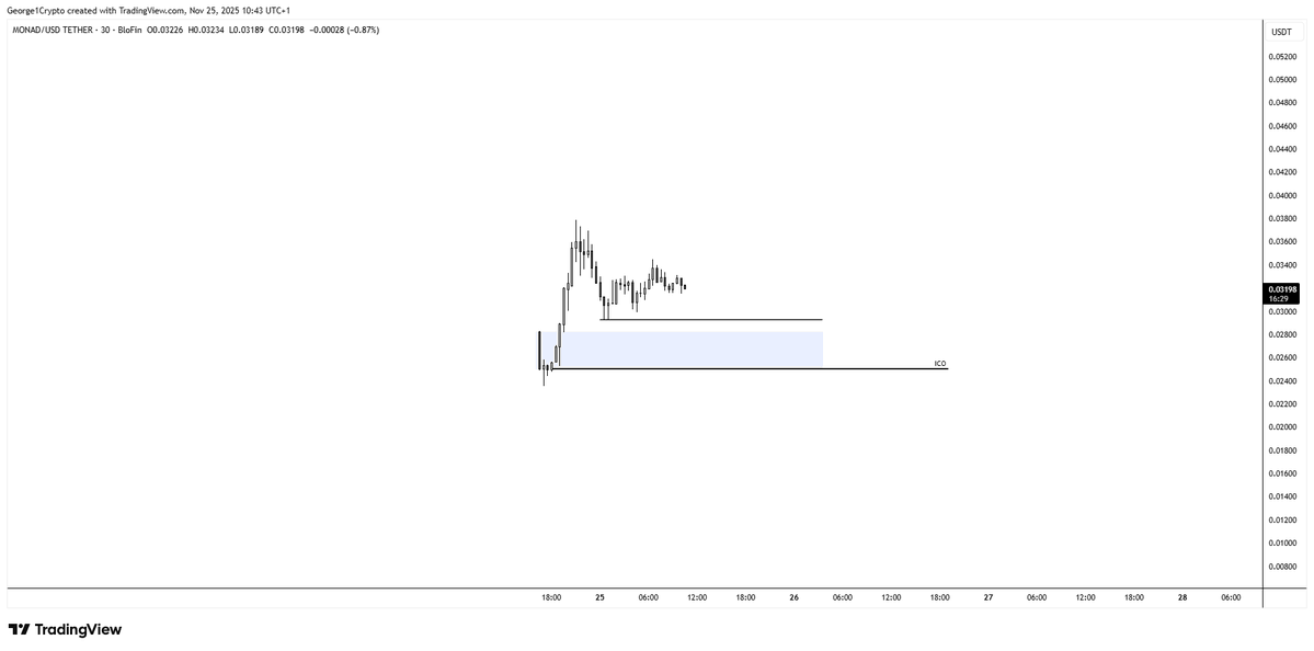 CT complained about buying $MON at $2.5B market cap yesterday 

Now it's up 2x and everyone is jumping into it 

Still early I think
