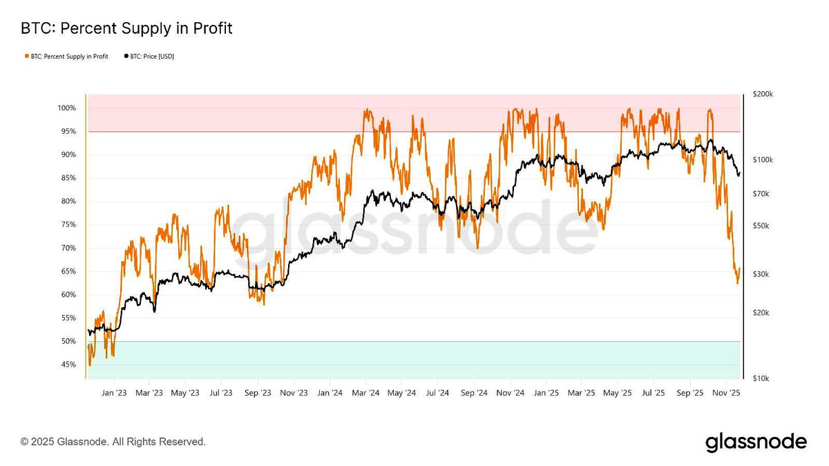 _mikebrownn_'s tweet image. Should we worry about a high percentage of $BTC at a loss?

Not really.

Over 33% of all Bitcoin is locked, lost, or institutionally held, supply that doesn’t respond to volatility. 

So while ~35% looks “at a loss,” the liquid supply under real pressure is much smaller.

Most…