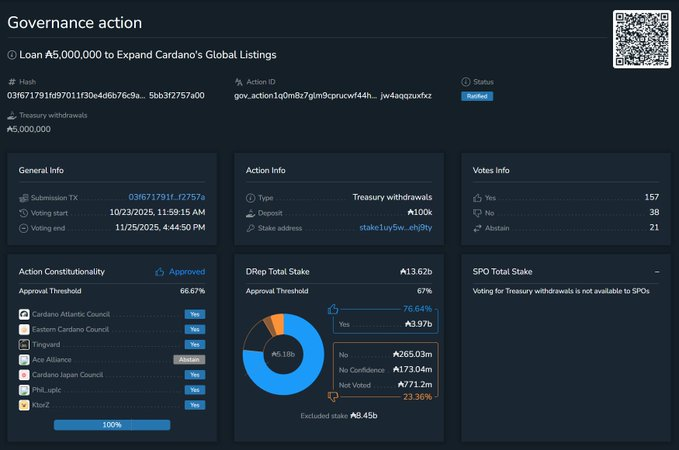 melonaire's tweet image. 🚨SNEK TREASURY PROPOSAL PASSED🚨

Historic moment for Cardano, congrats @snek🫡