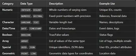 NitinthisSide_'s tweet image. PostgreSQL Data Types — Made Simple!

A quick breakdown of the most common data types you’ll use in PostgreSQL — explained in a clean, beginner-friendly way. Perfect for anyone learning databases or polishing their SQL skills.