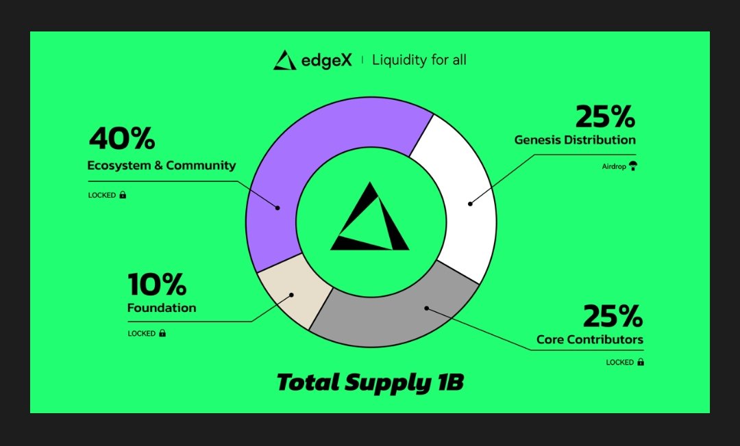 0x_vagrant's tweet image. It&apos;s been a long time since I last saw a non-complex and community aligned tokenomics like that of @edgeX_exchange here.

- 25% will be fully distributed on TGE as airdrop rewards for early users.

- 25% goes to the core contributors - there&apos;d be a 2-year cliff + 2-year vesting…