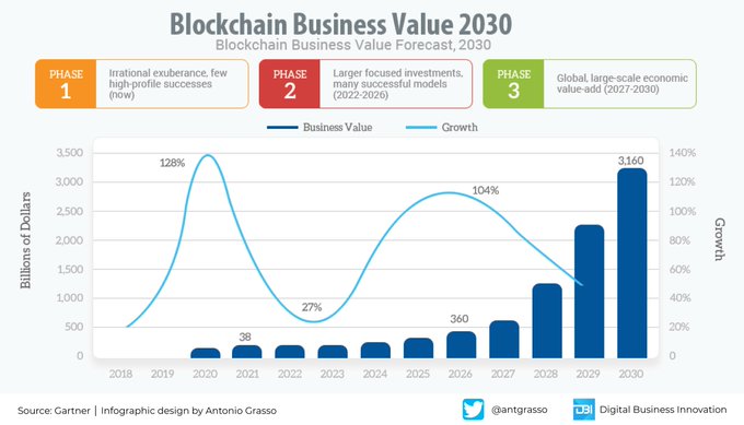 SmesGoals's tweet image. After this first phase, mostly made of irrational exuberance, blockchain technology will finally express itself by assuming a strategic role in the dynamics of both public and private processes. Rt @antgrasso #Blockchain #DigitalTransformation