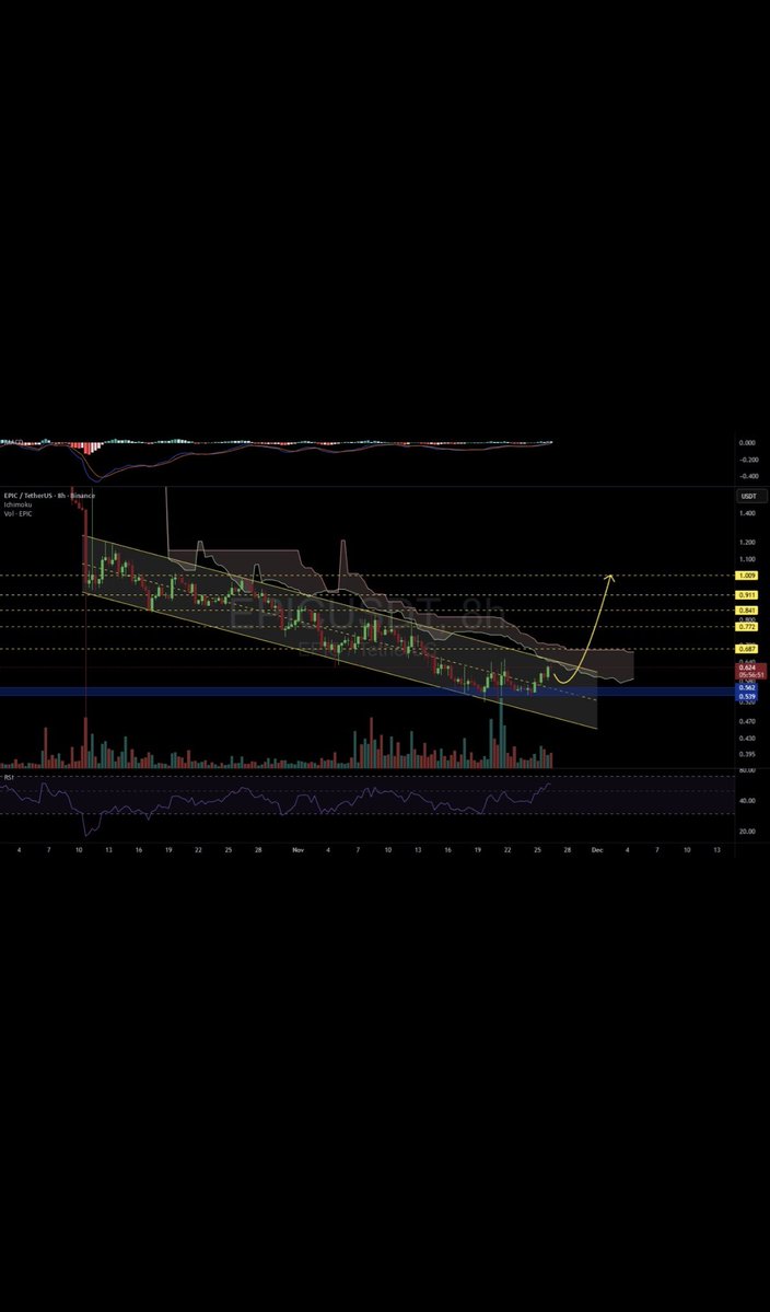 AsilETH1's tweet image. #EPIC is moving inside a descending channel on the 8H timeframe. It is currently facing the Ichimoku cloud and the channel resistance. RSI and MACD are showing bullish momentum.

Consider buying a small bag here and on the support zone between $0.562 ~ $0.539.