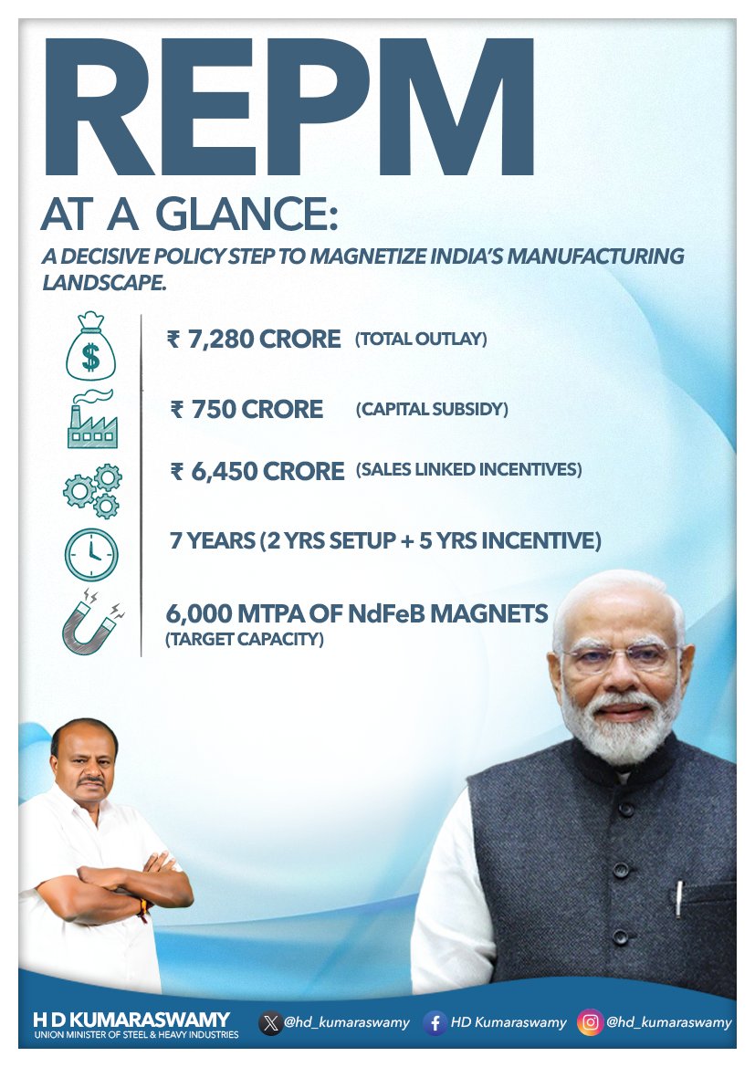 hd_kumaraswamy's tweet image. Under the dynamic leadership of Hon’ble Prime Minister Shri @narendramodi avaru, India is taking a historic leap in rare earth magnet manufacturing.

With a ₹7,280 crore Rare earth permanent magnet scheme, including capital subsidy and sales-linked incentives, we are building a…