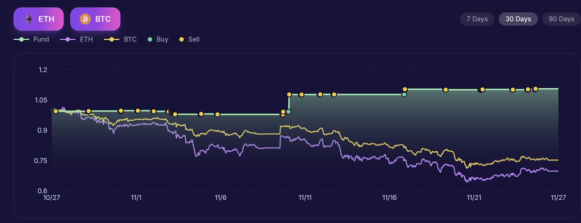 kolect_info's tweet image. Backtested on KOLECT ⚡️

KOL Sentiment Strategy focusing on @PolskaCebula Social signals.

Period: Oct 27 – Nov 27, 2025 

Result: 85.5% return of Meme

Pure social alpha, zero manual trading.
Build, launch, and backtest your own Social Strategy in &amp;lt; 2 mins on KOLect