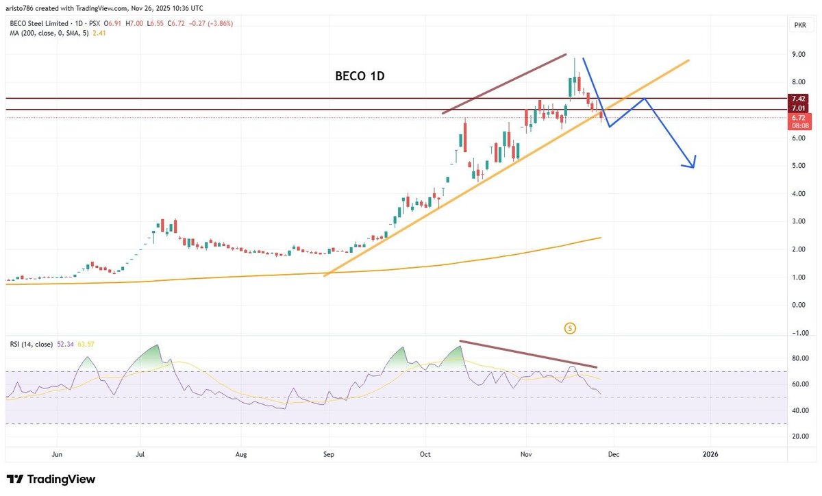 Nasir_dar101's tweet photo. #BECO 
It may or may not happen., BUT,
If I see more Risk than reward, I paas and Look further., Here is Beco daily.
#KSE100 #PSX https://t.co/3hOdZpQNZM