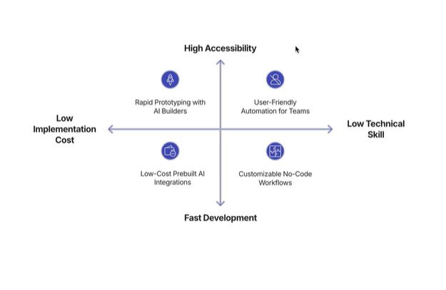 heyashwanth's tweet image. Why we need to use no code or low code! 👇