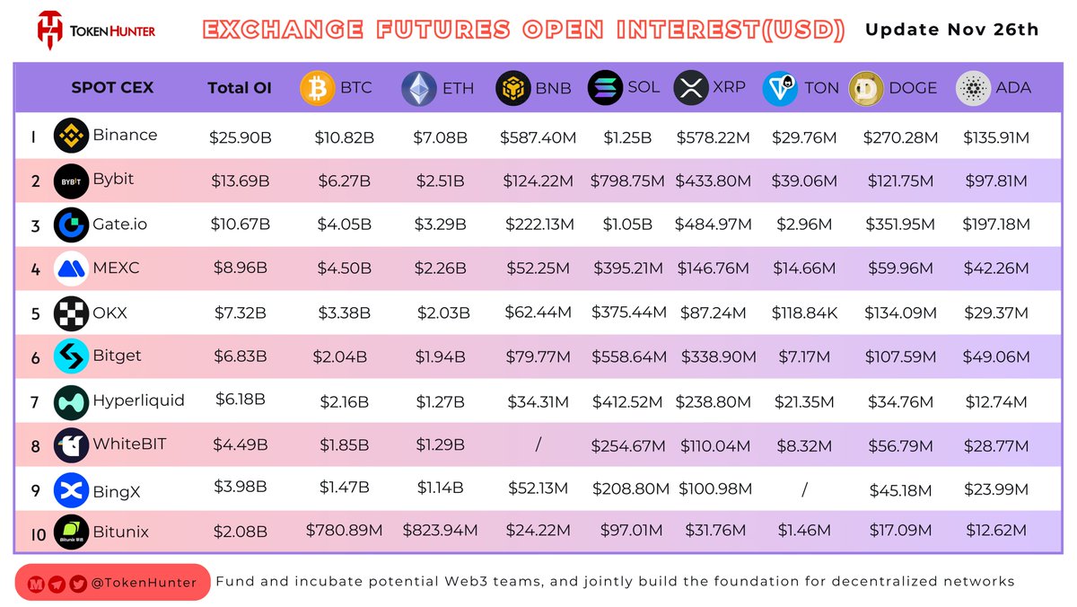 _TokenHunter's tweet image. 📊 EXCHANGE FUTURES OPEN INTEREST (USD)

🔥 Latest OI rankings by @TokenHunter — Update Nov 26th

🐝 @binance — $25.90B
📈 @Bybit_Official — $13.69B
🌐 @gate_io — $10.67B
😎 @MEXC_Official — $8.96B
💸 @okx — $7.32B
🔥 @bitgetglobal — $6.83B
🌊 @HyperliquidX — $6.18B
🏆 @WhiteBit…