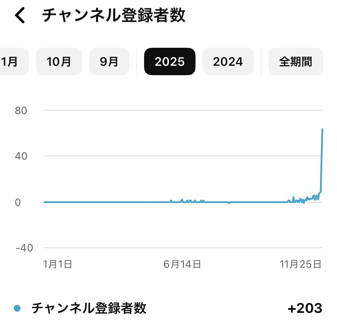 YouTubeのチャンネル登録者が急に増えて草コインみたいになってしまった。