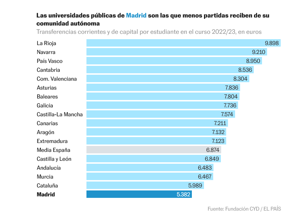Apoyamos la huelga en la #UniversidadPública de Madrid frente a la asfixia de Ayuso. Las universidades públicas madrileñas son las que menos reciben. Pero son un pilar fundamental, especialmente para las clases menos favorecidas. Hoy y siempre, ¡defendamos lo público!