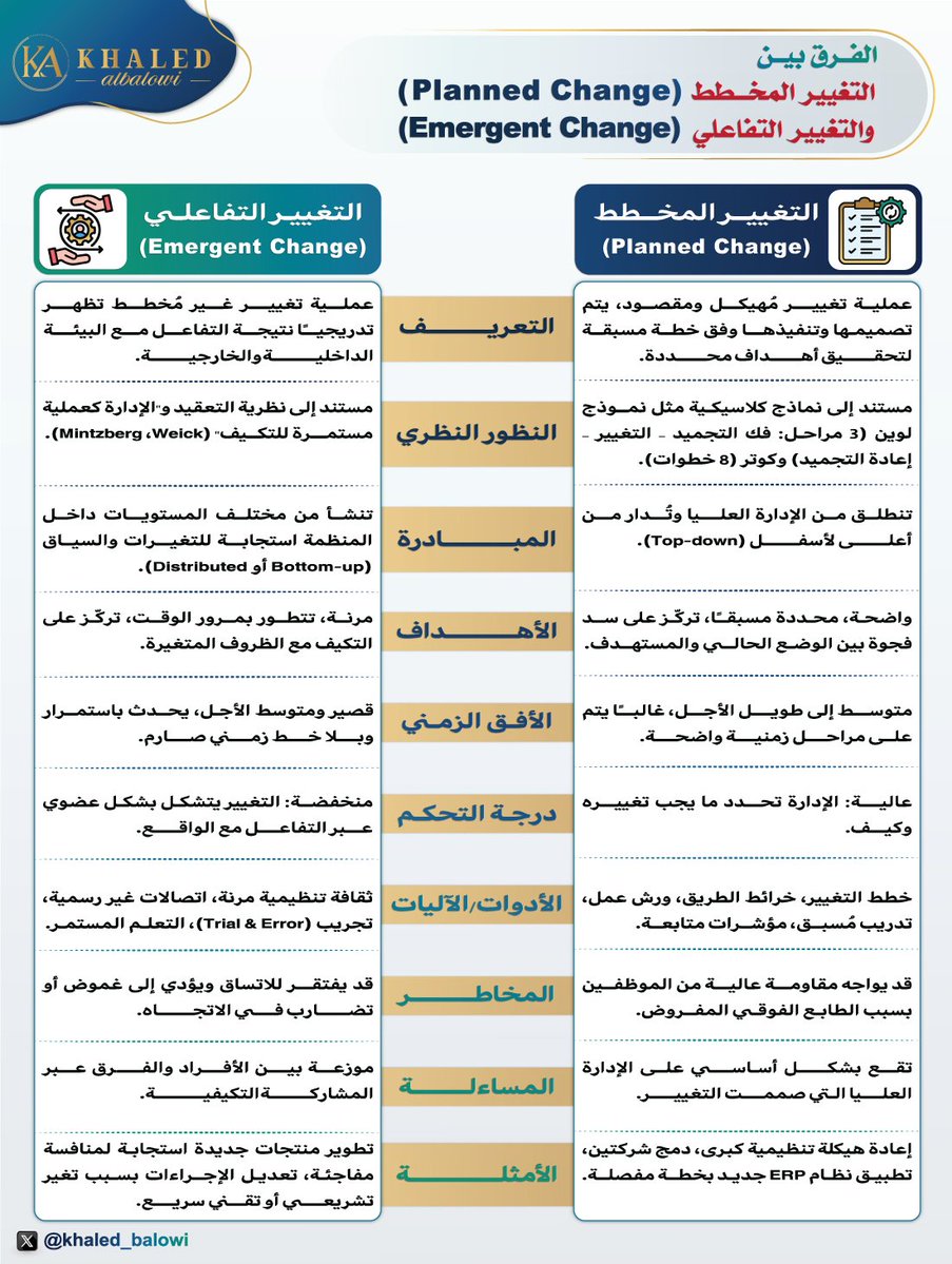 🔹التغيير هو شريان الحياة لأي مؤسسة، لكنه لا يحدث دائمًا بالطريقة نفسها. 🏢 أحيانًا يُدار بخطوات مدروسة وخطط واضحة فيما يُعرف بـ التغيير المخطط (Planned Change)، وأحيانًا يفرض نفسه تدريجيًا من قلب الواقع العملي ليأخذ شكل التغيير التفاعلي (Emergent Change)

👈الأول يمنح المؤسسات