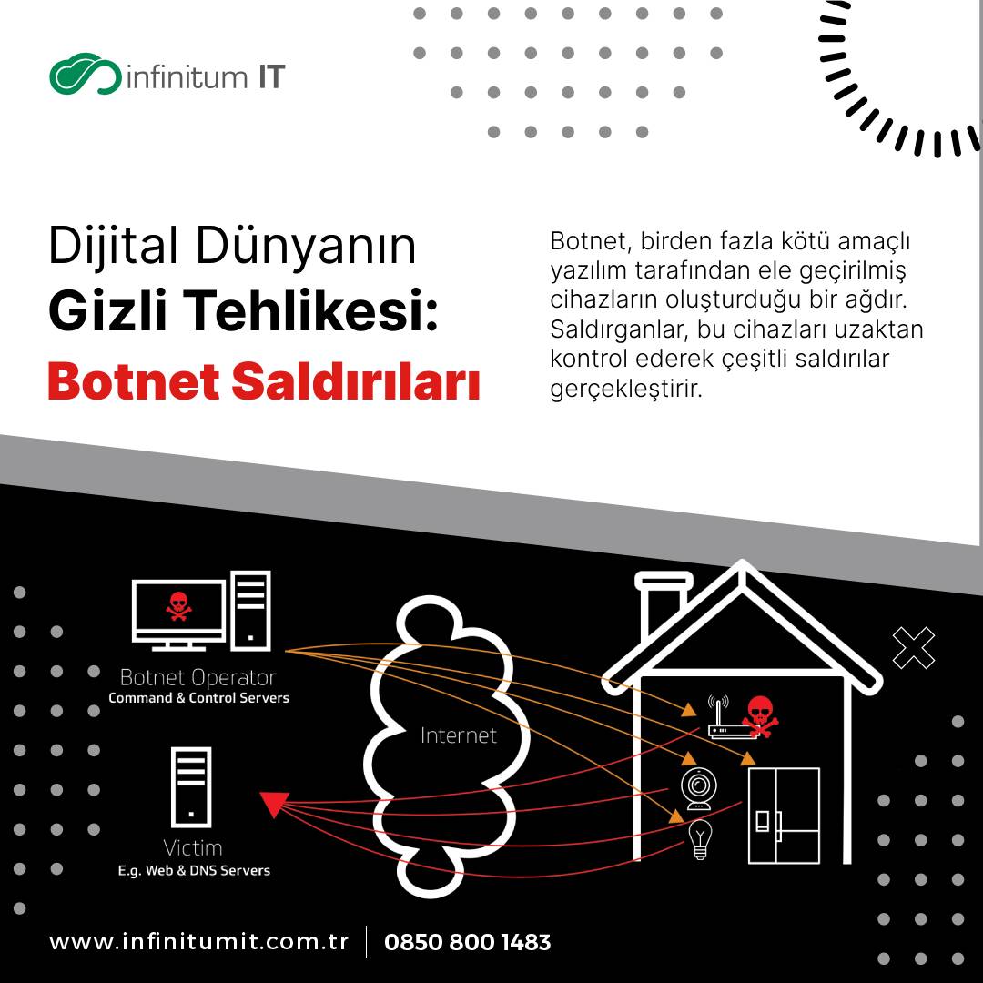 infinitumitlab1's tweet image. Botnet, birden fazla kötü amaçlı yazılım tarafından ele geçirilmiş ve bir araya getirilmiş cihazların (bilgisayarlar, sunucular, IoT cihazları vb.) oluşturduğu bir ağdır. Saldırganlar, bu cihazları uzaktan kontrol ederek çeşitli saldırılar gerçekleştirebilir.