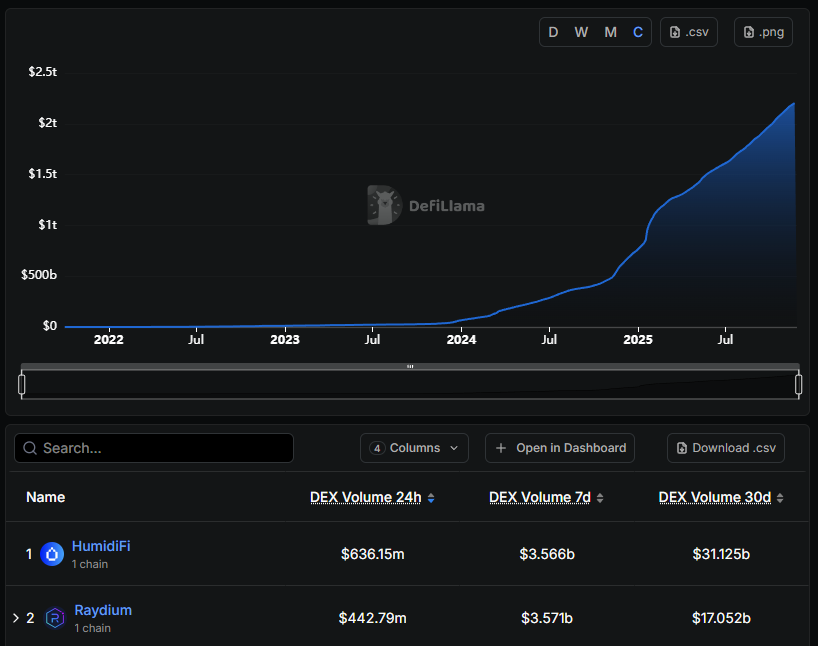 Maj_XBT's tweet image. Dark pools are taking over Solana — ~30% of DEX volume now routes through private AMMs.

One protocol building in this space has a token under $4M mcap.

$VEIL 👇
