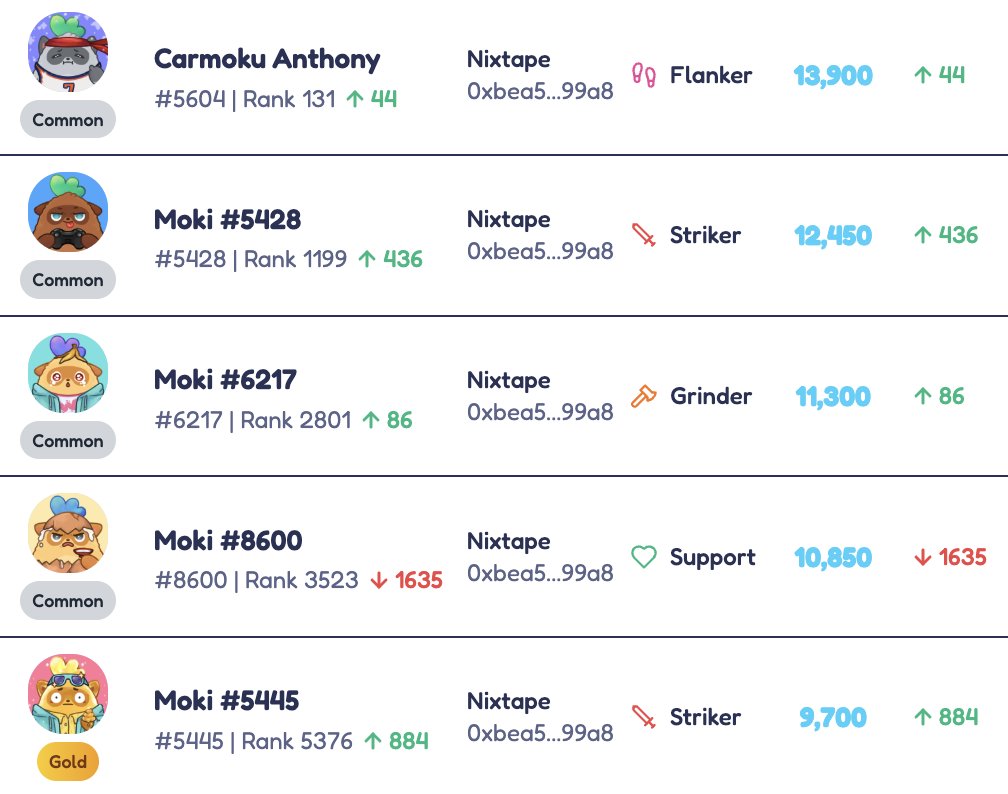 nixeniego's tweet image. Nixtape&apos;s Moki Mayhem Progress Report. 🏆

Exactly 1 day after I started taking @Moku_HQ&apos;s Moki Mayhem seriously, here&apos;s where I&apos;m at so far!

Key Highlights:
- A Common fur Flanker, Carmoku Anthony (iconic Moki btw), is now a heartbeat away from being inside the Top 100. He…