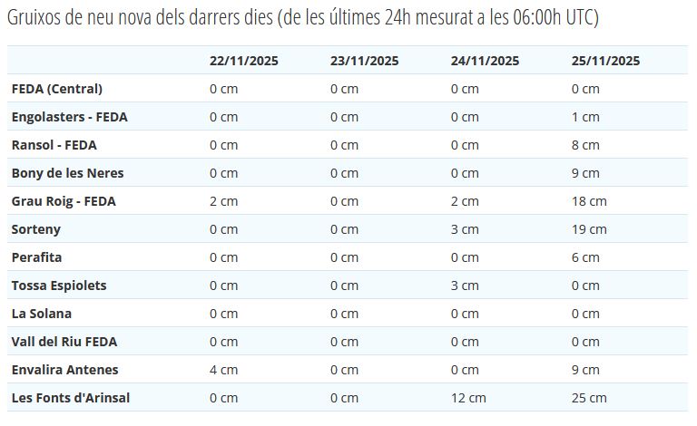 MeteoAnd_OECC's tweet image. Gruixos de neu nova abundants a l&apos;alta muntanya i al nord del país, però modelats pel vent que ha bufat amb ràfegues de 65 km/h a la Borda Vidal i 130 km/h a les Fonts d&apos;Arinsal