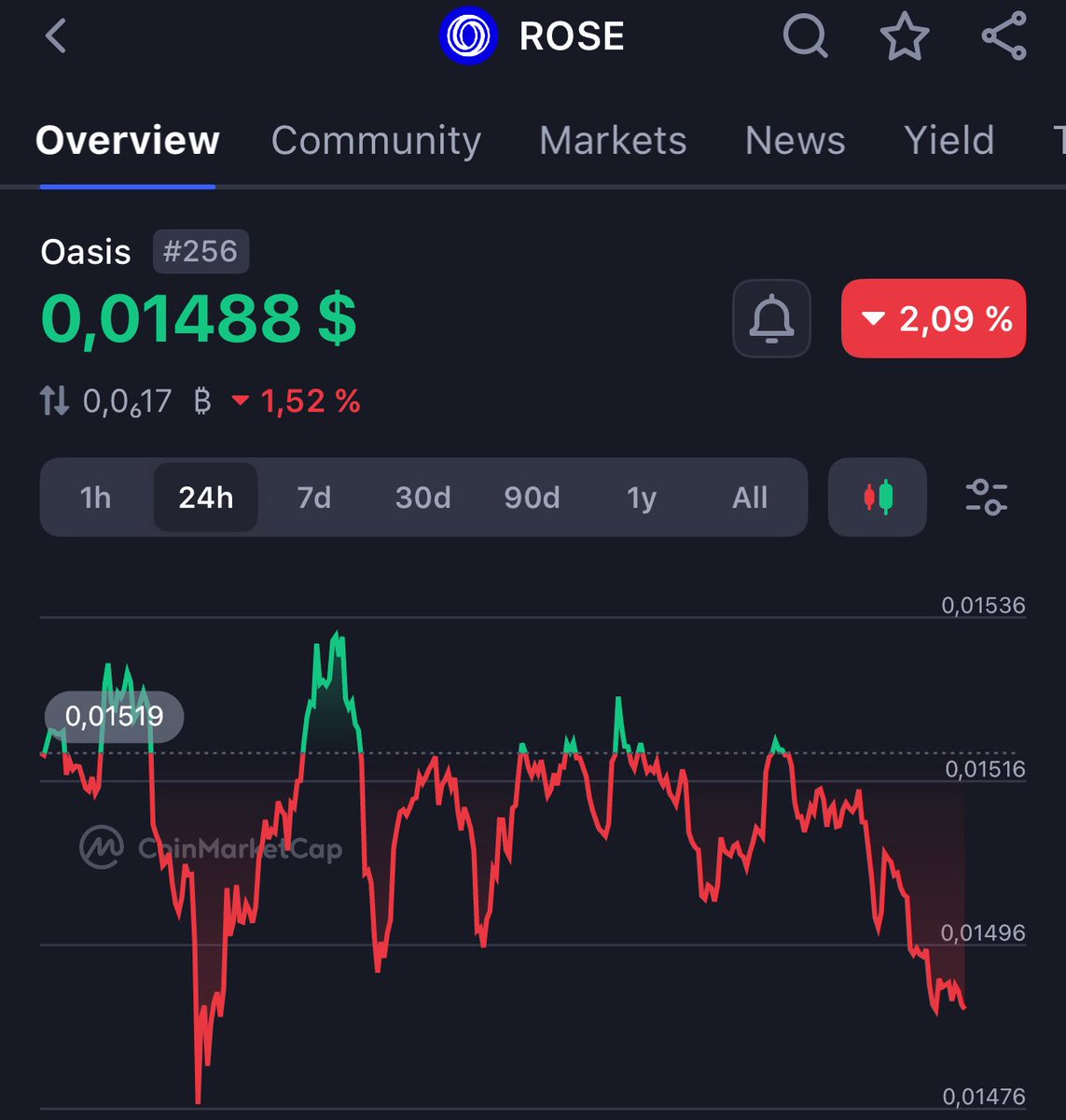 Paolo1k's tweet image. Just a matter of time $ROSE follows $ZEC

Privacy matters