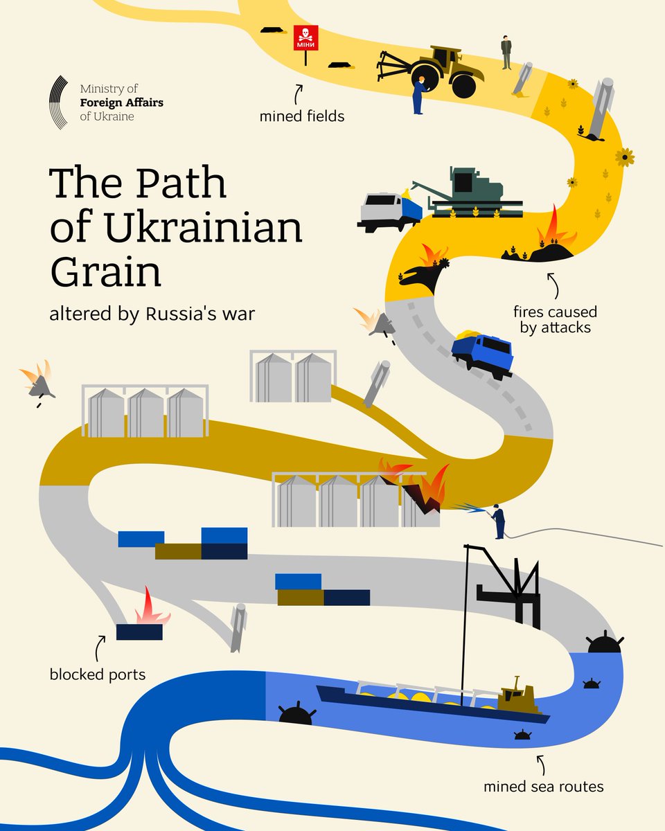 Russia’s war made Ukraine’s grain path deadly.

Mined fields, damaged warehouses, targeted ports put every stage of feeding millions at risk.

Yet Ukraine keeps delivering thanks to farmers, defenders, deminers, innovation and partners.

#FoodFromUkraine #GrainFromUkraine