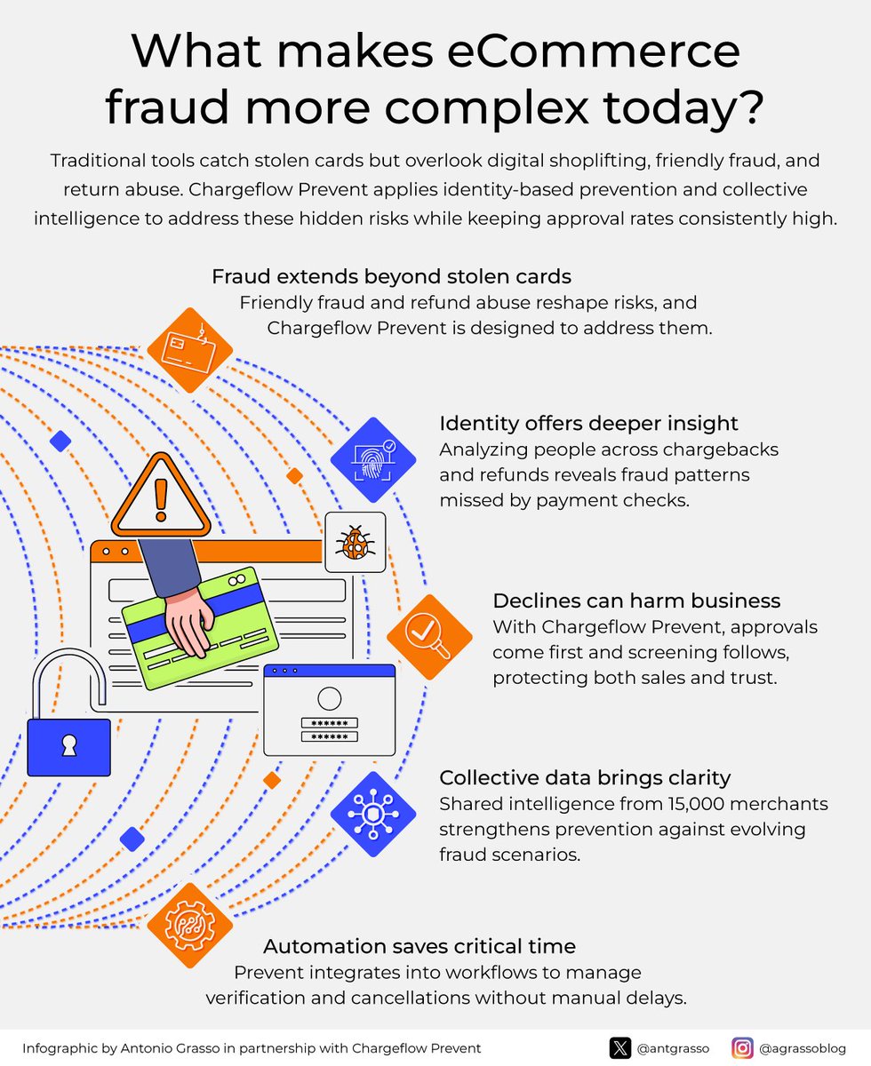 antgrasso's tweet image. During Black Friday–Cyber Monday the intensity of e-commerce activity increases hidden risks. Refund abuse, friendly fraud and return fraud grow rapidly. Identity signals help reveal patterns that surface after the sales peak.

More&amp;gt; bit.ly/3Krcbpx

@Chargeflow Partner