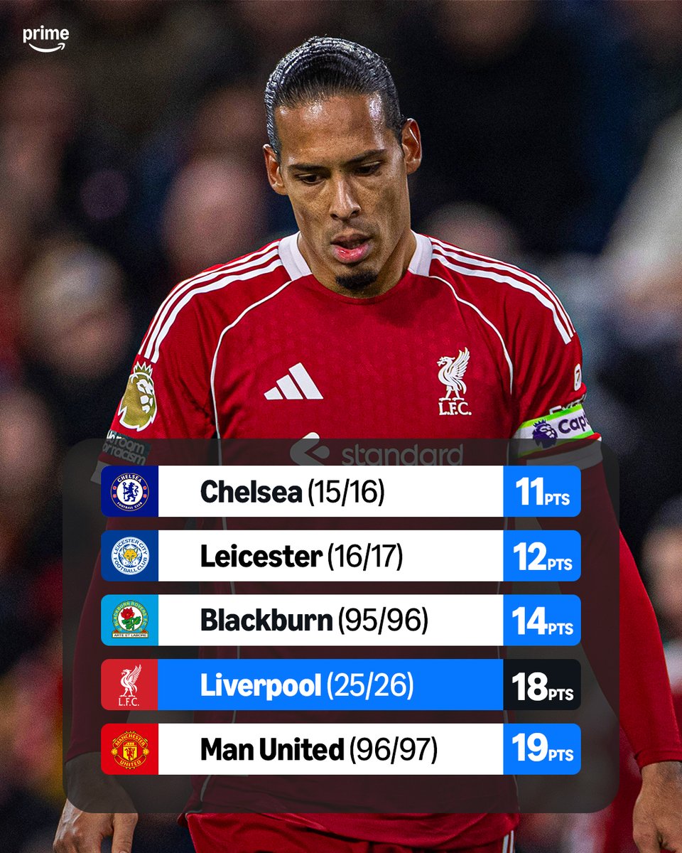 The fewest-amount of points after 12 games by the defending Premier League champions 😬📊