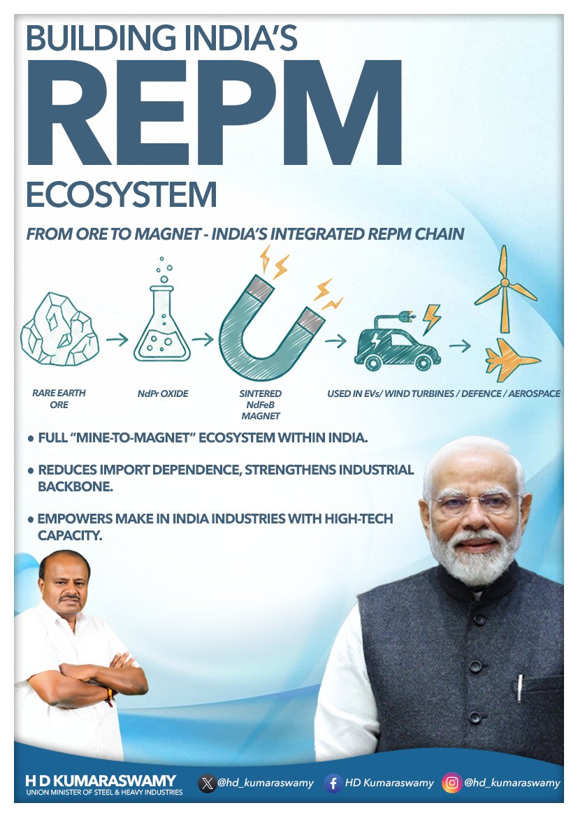hd_kumaraswamy's tweet image. India is building a full “mine-to-magnet” REPM ecosystem under the visionary leadership of Hon’ble Prime Minister Shri @narendramodi avaru.

From rare earth ore to high-strength NdFeB magnets used in EVs, wind turbines, defence and aerospace this integrated value chain will…