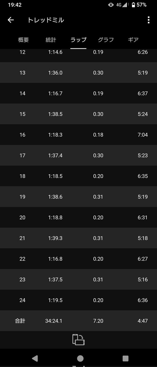 雨なのでランニングデッキでショートインターバル走（400m＋レスト200m）
4:06/kmなら厳しくても1:38/400mならなんとかこなせました。
ただ、かなりキツかったです。

#駅メモマラソン部