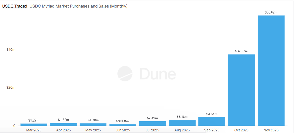 Current stats on <a href="/MyriadMarkets/">MYRIAD</a> : 
- $110+ million in volume.
- 7+ million total transactions.
- 400k+ Traders 

Absolutely insane stats for a platform that was averaging about a million dollars in volume in the first half of the year. Myriad is cool.