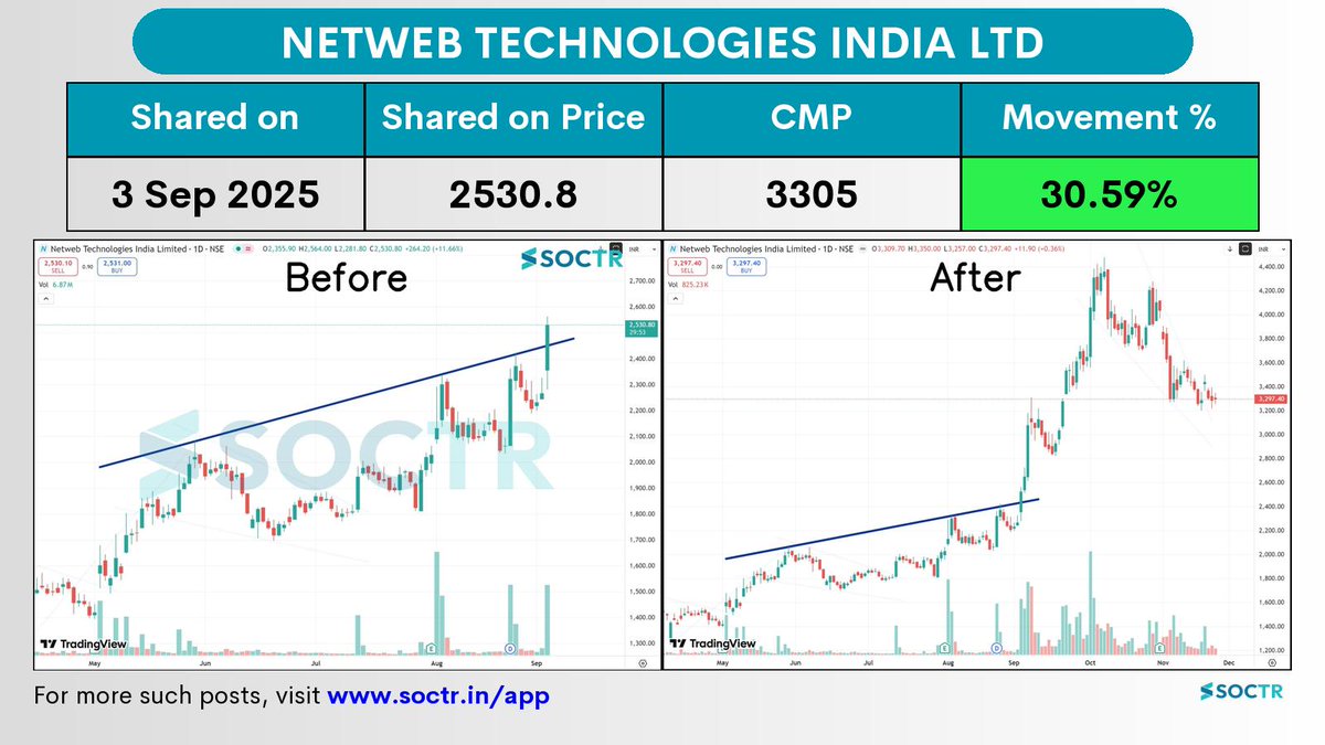 MySoctr's tweet image. 30.59% Movement in 2 months in   #netweb   

Check Latest #Chartpatterns  on my.soctr.in/x  And &quot;follow&quot; @MySoctr

#Nifty #Nifty50 #Investing #Breakoutstocks #StocksInFocus #StocksToWatch #Stocks #StocksToBuy #StocksToTrade #Breakoutstock #Stockmarketindia #StockMarket…