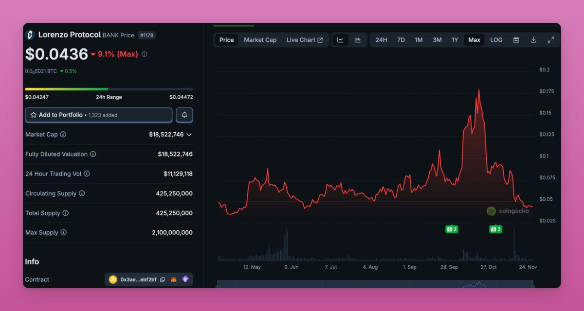 Lorenzo Protocol BANK 上市后崩盘的价格图