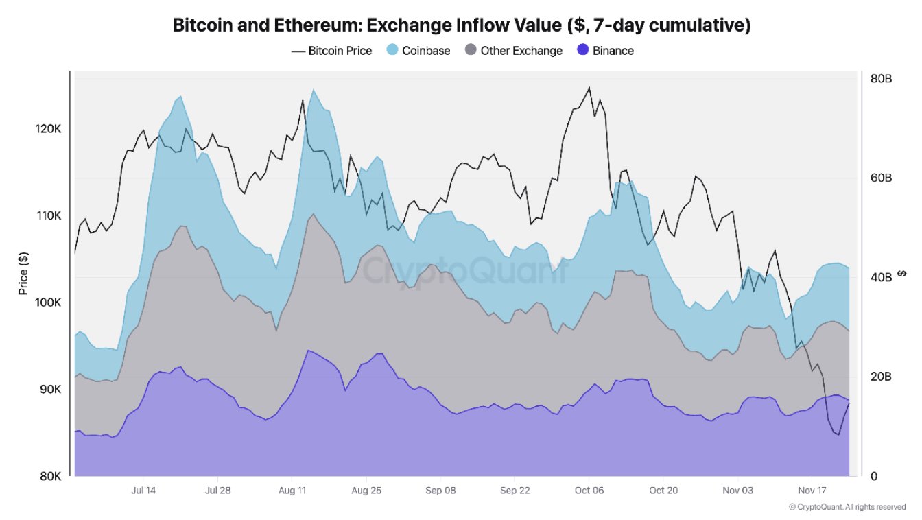 Market Inflows Chart