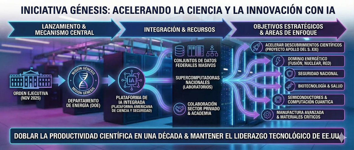 mpellicerala's tweet image. Genesis Mission: Trump presenta un "proyecto Manhattan" para redefinir cómo investigamos, integrando IA, supercomputación y datos abiertos. 

Análisis de @pepmartorell 

pepmartorell.substack.com/p/la-apuesta-m…