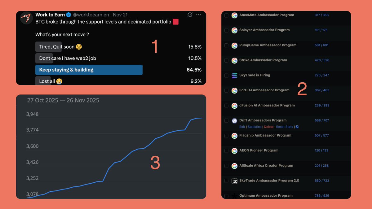 nntihun's tweet image. Ambassadors, Creators, Gig hunters,... still grinding no matter how the market is 💪

On the trader front, people seem to be losing faith. But for people who earn in crypto besides trading, they are still here.

3 aspects support this standpoint:

&amp;gt; 1. Based on the poll on 21…