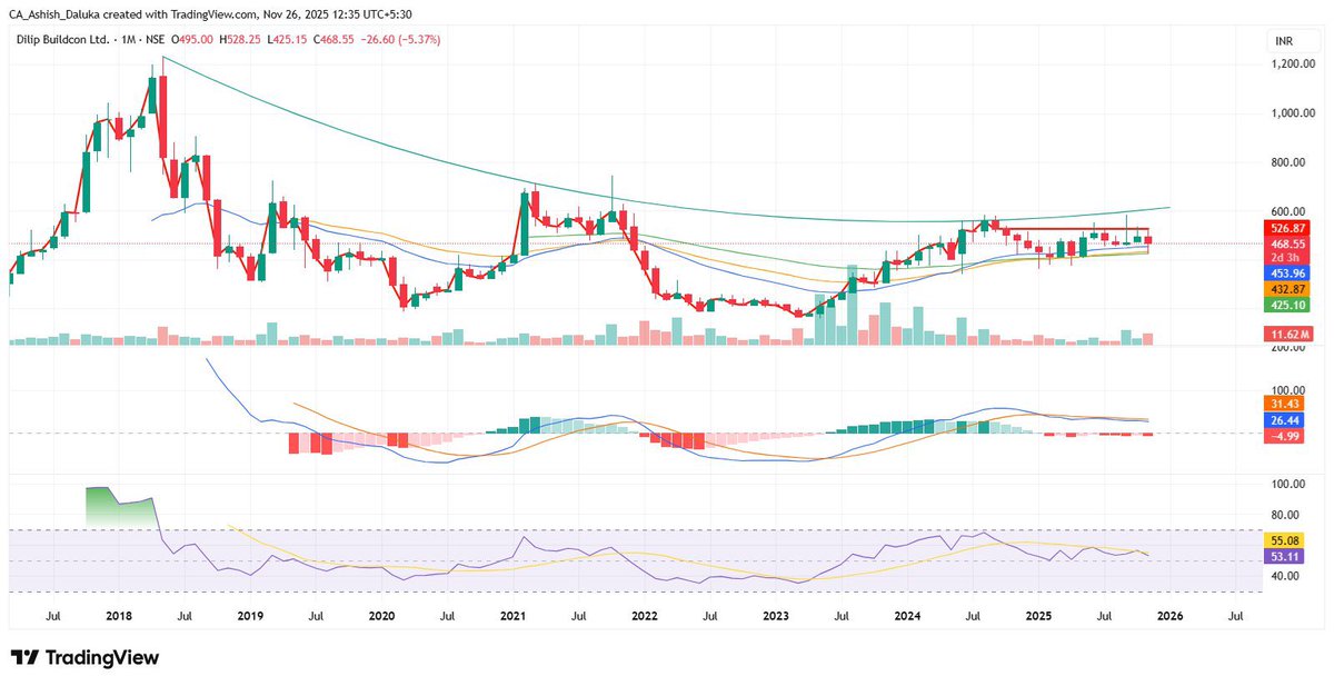 the_chartereds's tweet image. #dbl 
#dilip_buildcon 
Multibagger no 07     
our 7th multibagger   
Dilip buildcon ltd   
CMP 470  
target 730,1040,1380,1600  
 Sl 402 
Time frame 24 month   
 Will post 8th multibagger by tomorrow
#multibagger