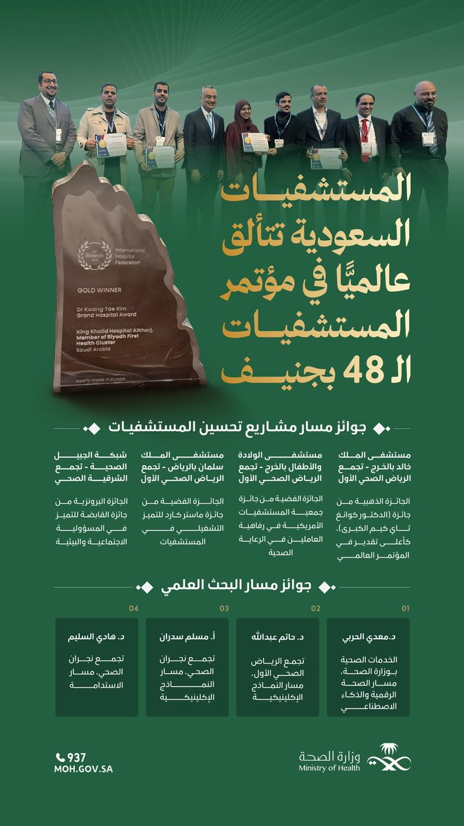 SaudiMOH's tweet photo. تميز عالمي متواصل للقطاع الصحي 🇸🇦
عدد من المستشفيات والكفاءات الوطنية تحصد جوائز دولية في مؤتمر المستشفيات الـ48 بجنيف. https://t.co/T74m55vh2e