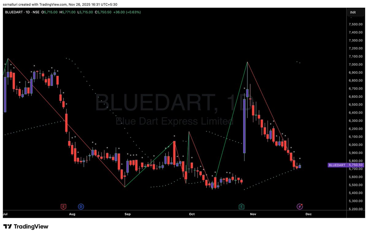 SSRNalluri's tweet image. #bluedart