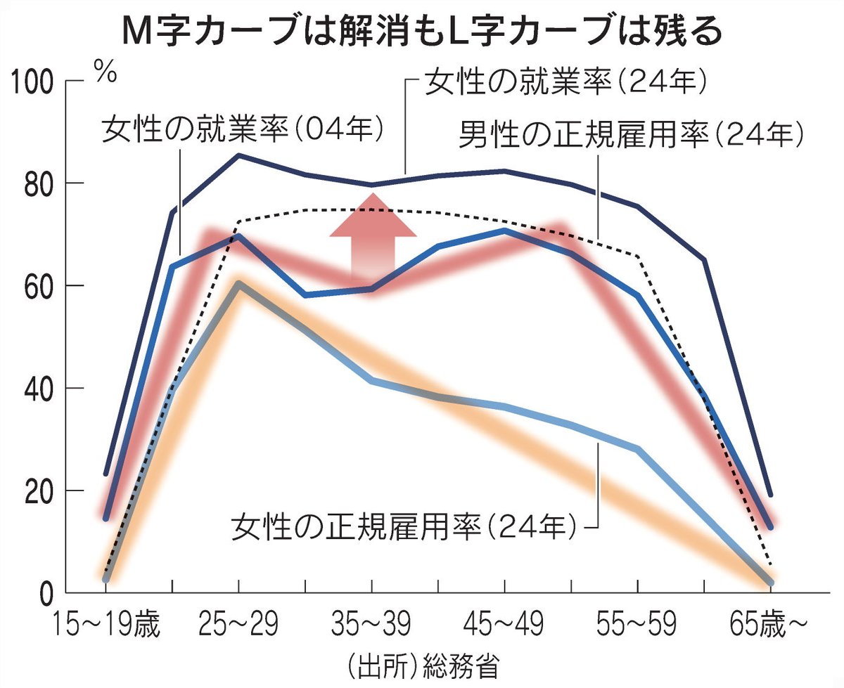 nikkei's tweet image. L字カーブなお残る30代　夫婦「2馬力」でも家計負担重く
nikkei.com/article/DGXZQO…
 
学童保育や塾代などがかさみ、暮らしが楽にならない子育て世代の懐事情。「以前は子の小学校卒業までが『お金をためる時期』と伝えてきた。最近は小学校中学年までに短くなった」（FPの内藤眞弓氏）