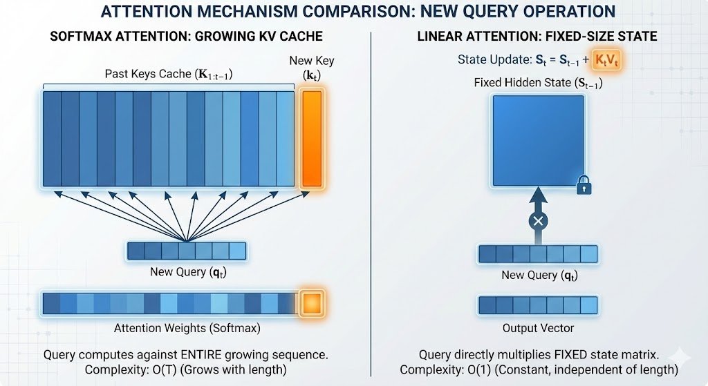 xieenze_jr's tweet image. We (@lawrence_cjs, @yuyangzhao_ , @shanasaimoe) from the SANA team just posted a blog on the core of Linear Attention: how it achieves infinite context lengths with global awareness but constant memory usage! We explore state accumulation mechanics, the evolution from Softmax to…