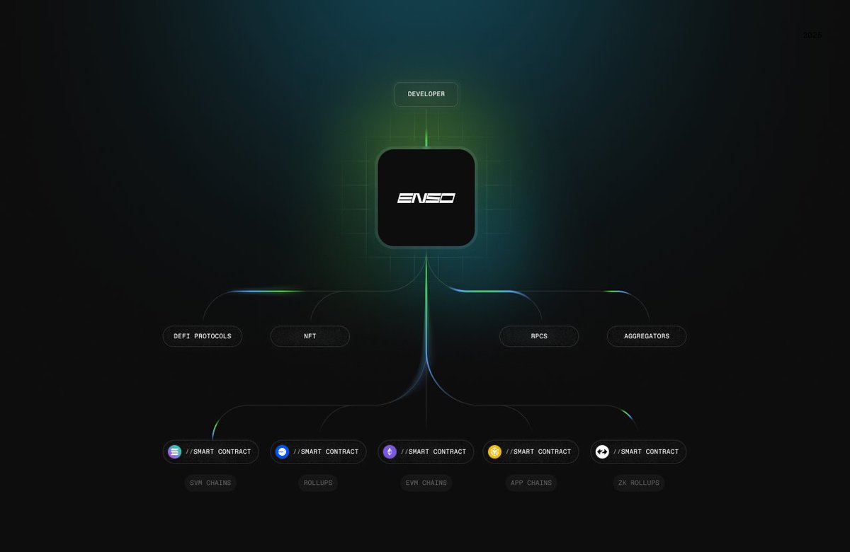EnsoBuild's tweet image. Most protocols add layers to solve problems.
Enso removes them.

Less complexity means faster builds and fewer failure points.
The best infrastructure is invisible.

Let&apos;s build.