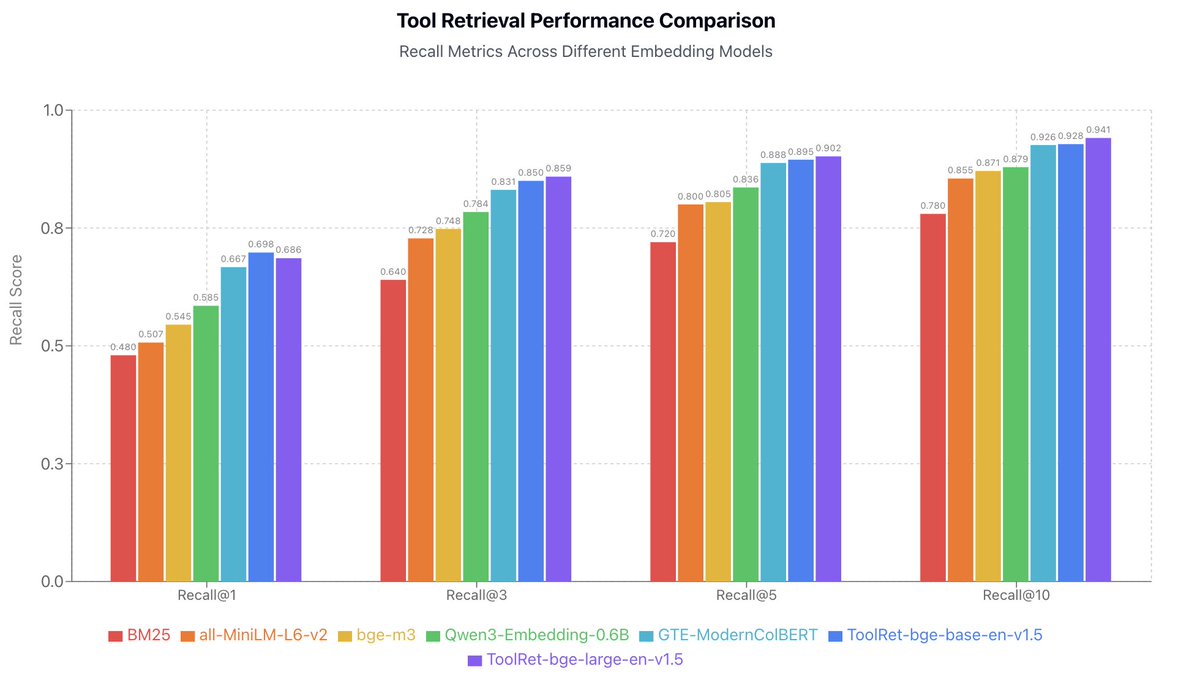 tool retrieval charts