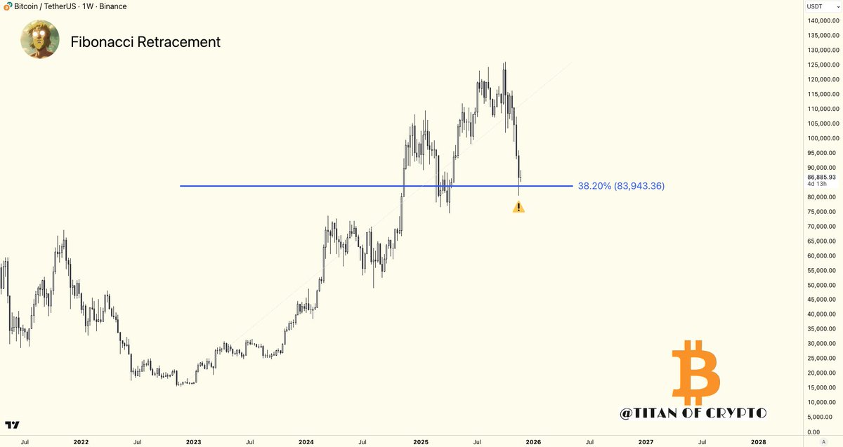 Washigorira's tweet photo. #Bitcoin Four charts to watch 🦅

As I told you recently, my bias is now 80% bearish / 20% bullish.

What happens next depends on these four key charts:
- If these levels break, downside expands.
- If they hold, the market keeps a real chance for relief.
