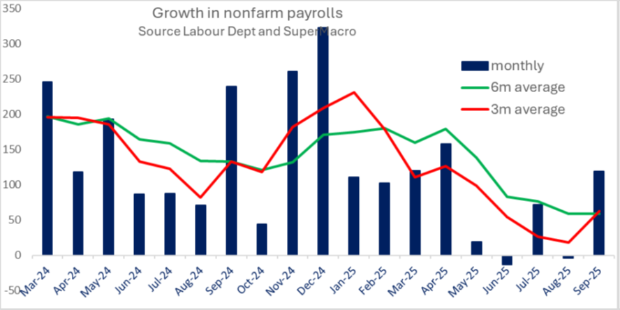 super_macro's tweet image. supermacro.com 

Surprise September Jobs Gain unlikely to be revised lower

September&apos;s 119K nonfarm payrolls gain looks surprisingly solid, lifting the three-month average up from 18K to 62K and helping stabilise the six-month trend at a similar pace. While initial…