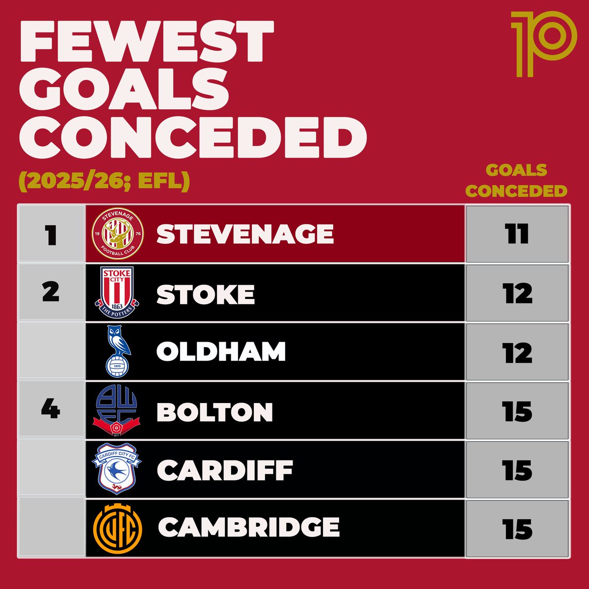 playmaker_EN's tweet image. 🛡️Fewest goals conceded this season (#EFL):

1⃣1⃣: 💥Stevenage💥
1⃣2⃣: Stoke, Oldham
1⃣5⃣: Bolton, Cardiff, Cambridge

#StevenageFC