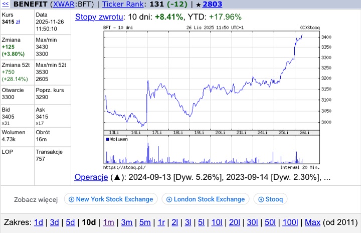 KamilZamojc's tweet image. #BFT w takim tempie do przyszłego roku nie zostanie już dużo Upside. 😉

Po wynikach doszło do podniesienia rekomendacji, ceny docelowe na poziomach 4000 zł i wyżej to już norma.