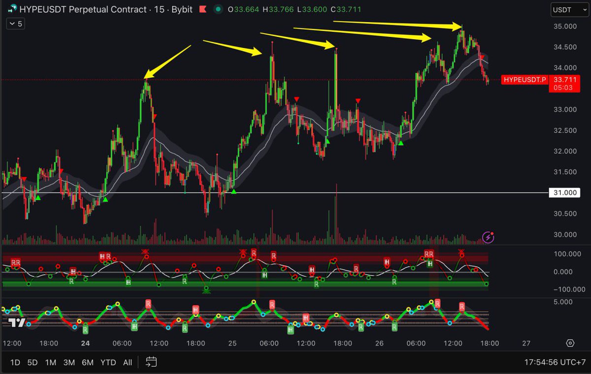 awawat's tweet image. HYPE chart basically PvPvE… people keep trying to liquidate that multi-account short guy but when it fails they proceed to kill each other instead