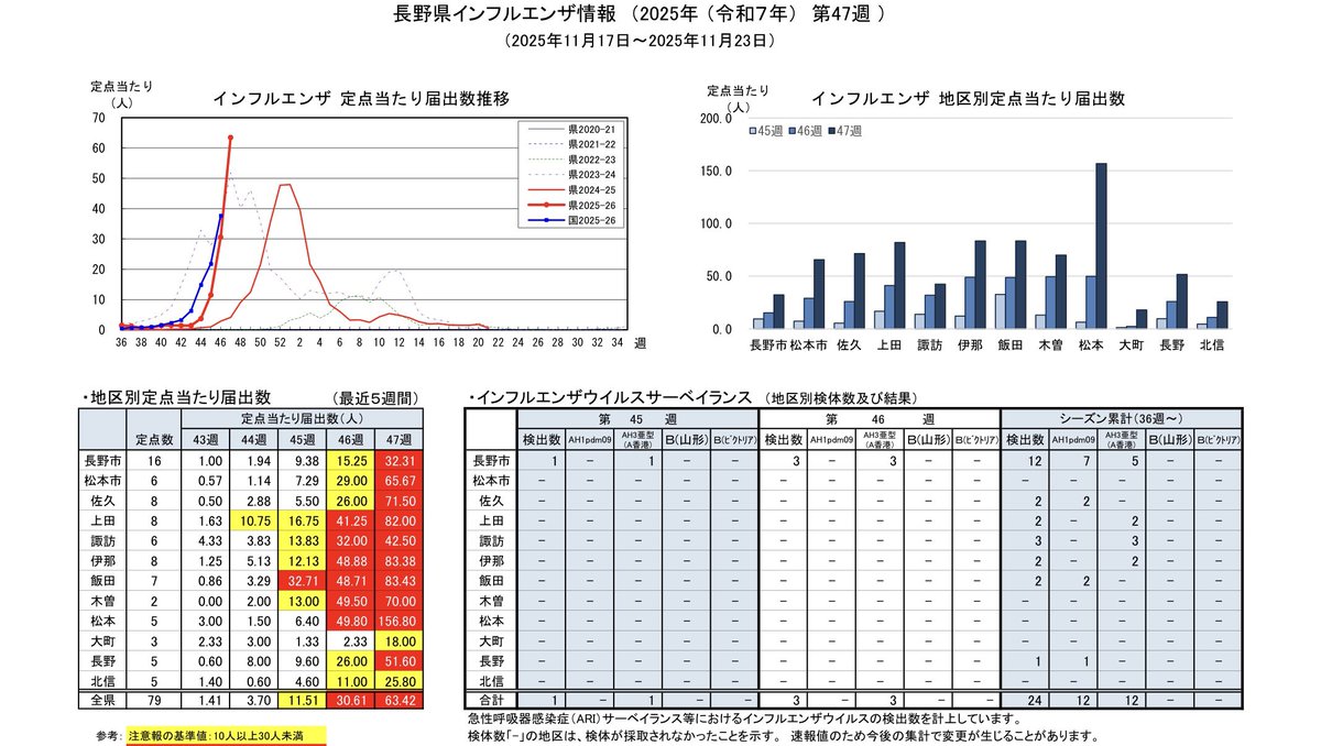 matsumoto_news's tweet image. 🚨長野県内でインフル患者が爆増中
1ヶ月早い流行…過去6年で最多の水準 
shinmai.co.jp/news/article/C…