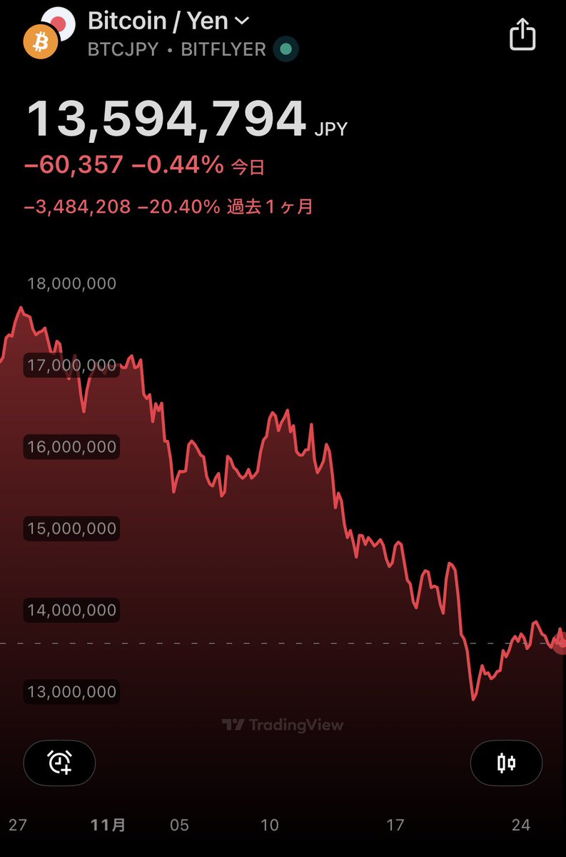 ビットコインさん、下がり切ってて草 下げ止まった感あるけど、買っていいかな...どう思う？🫠