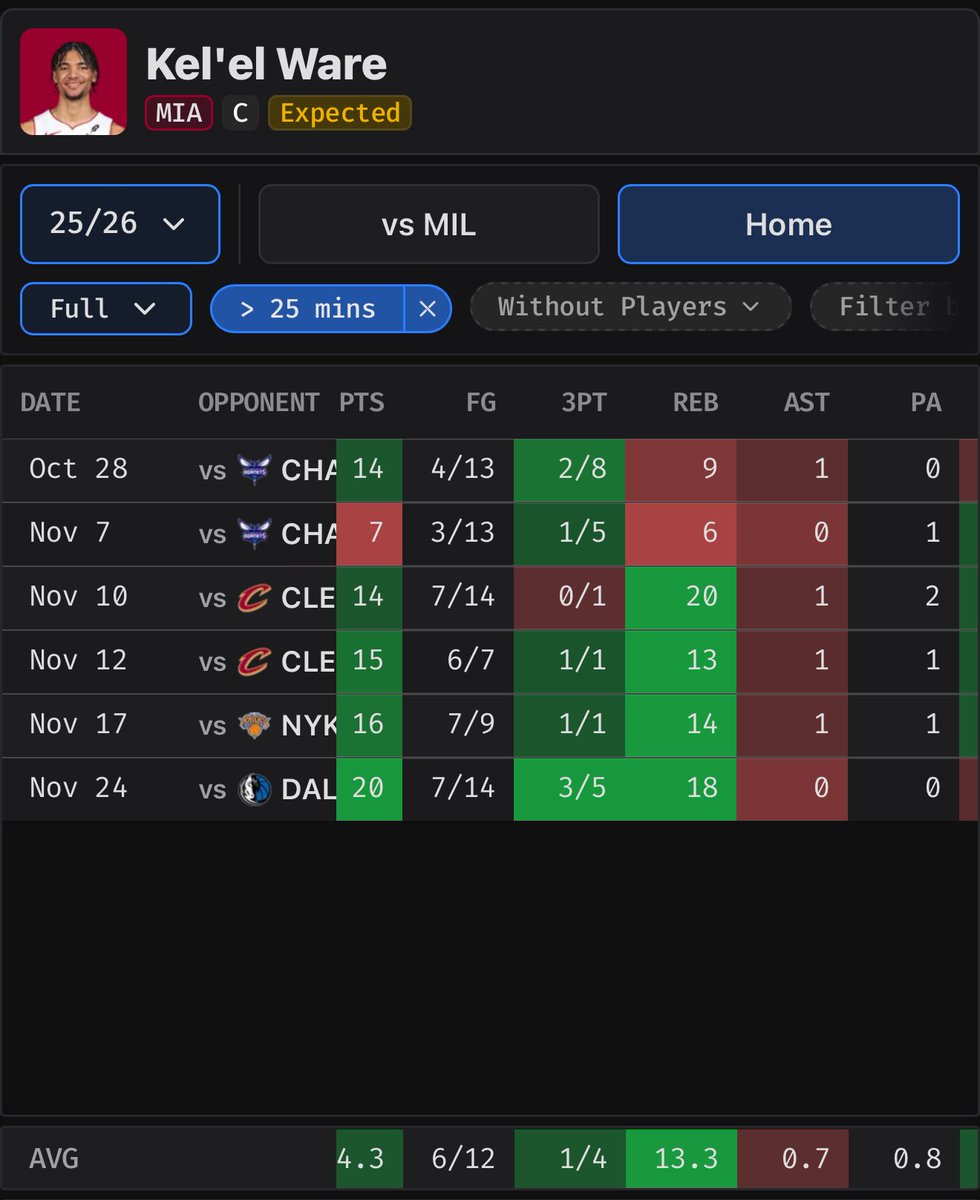 Good Morning ☕️ Fam

Let’s Get a First Look 👀Slip In
<a href="/parlay_play/">ParlayPlay</a> 

Zion Williamson over 24.5 PA 
(Avg 28.3, 5/7 Last few games)

Kel’el Ware over 10.5 Rebs
(Avg 13.3 w/ 25+ mins on court) 

Powered by 🔋 <a href="/doink_sports/">DoinkSports.com</a> 

#GamblingCommunity #NBAPlayoffs #Sportsbetting #NBAtwitter
